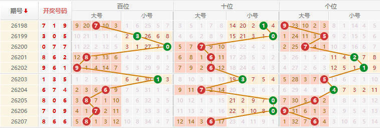 排列三分析走势图