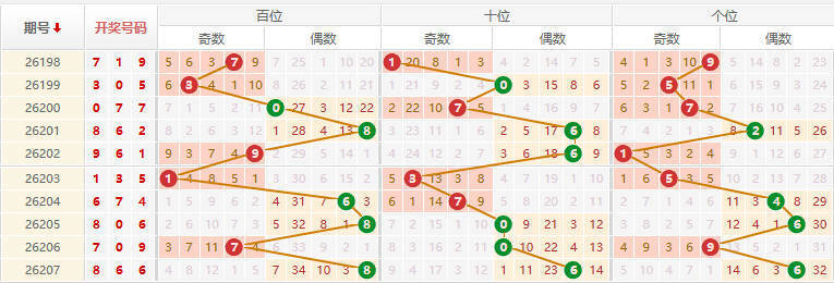 排列三分析走势图