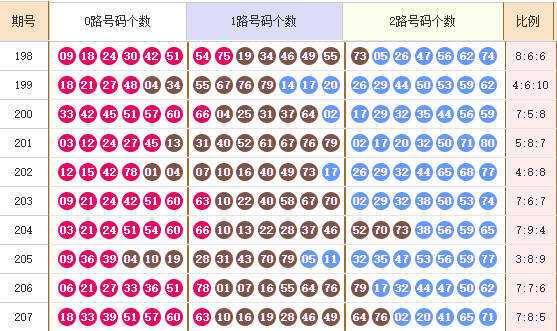快乐8分析走势图