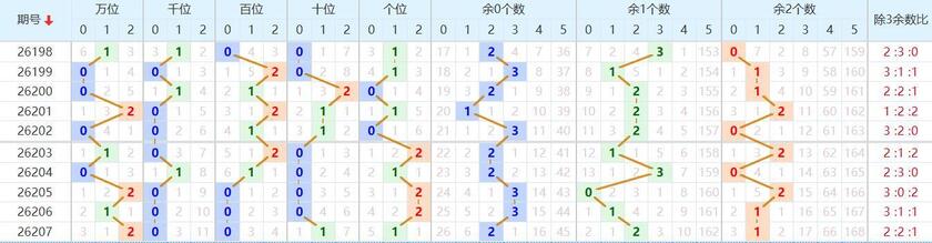 排列五分析走势图