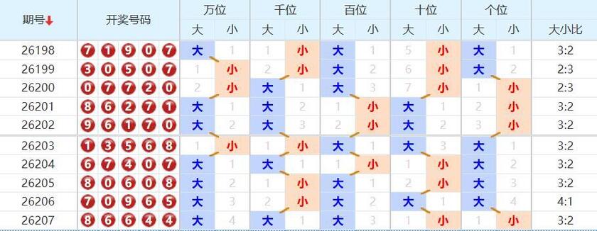 排列五分析走势图
