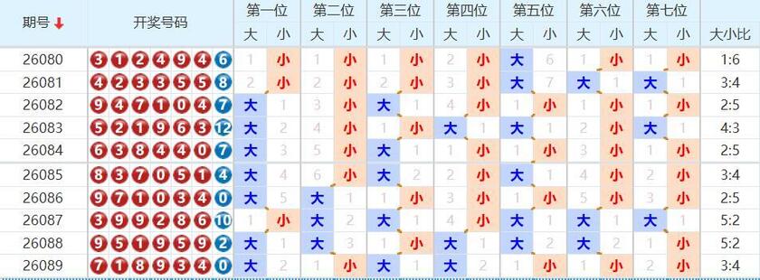 七星彩分析走势图