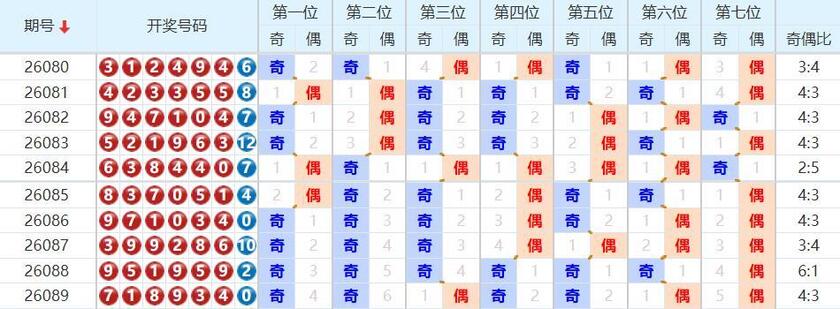 七星彩分析走势图