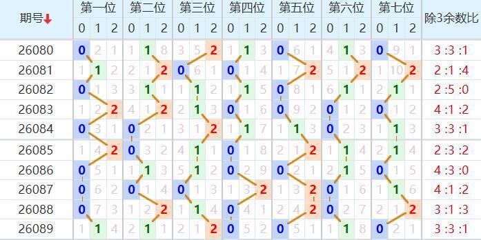 七星彩分析走势图