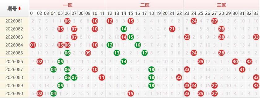 双色球分析走势图