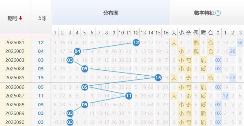 双色球蓝球分析走势图