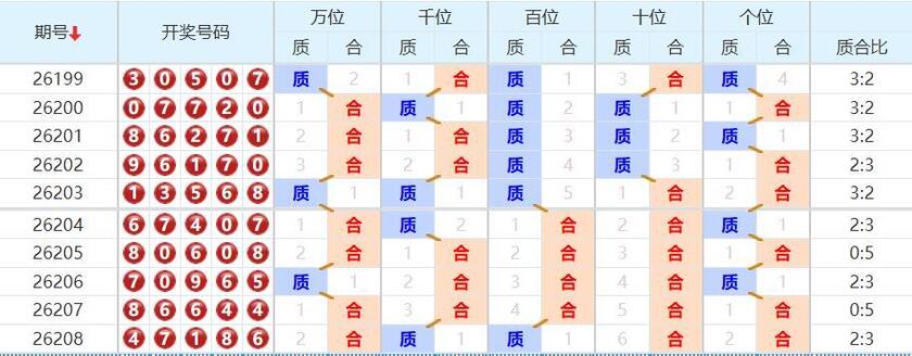 排列五分析走势图