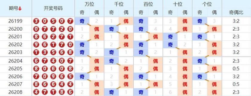 排列五分析走势图