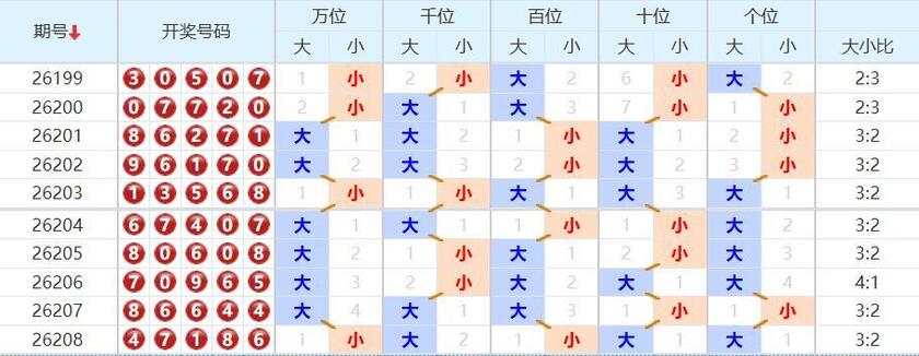 排列五分析走势图
