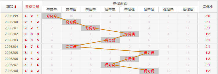 福彩3D分析走势图