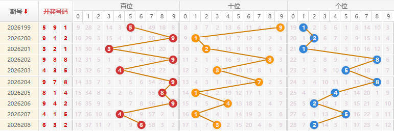 福彩3D分析走势图