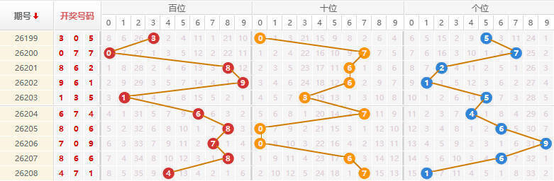 排列三分析走势图