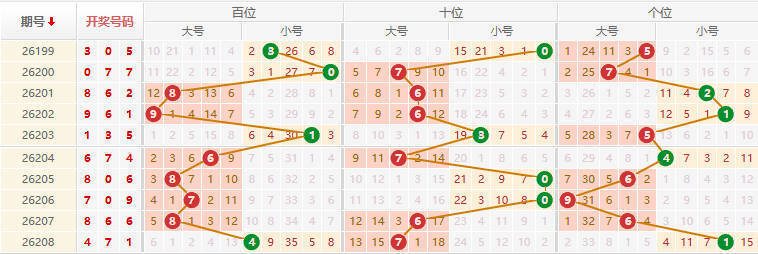 排列三分析走势图