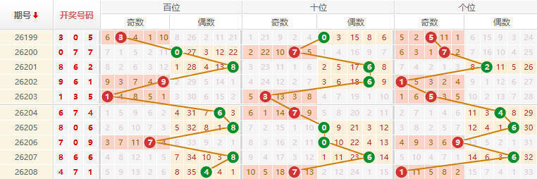 排列三分析走势图