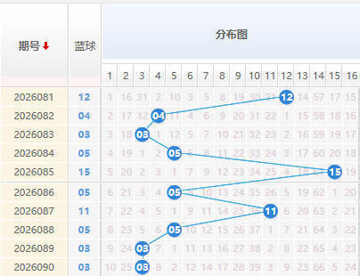 双色球分析蓝球走势图