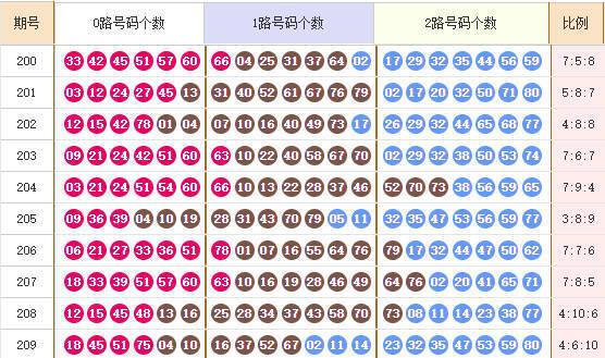 快乐8分析走势图