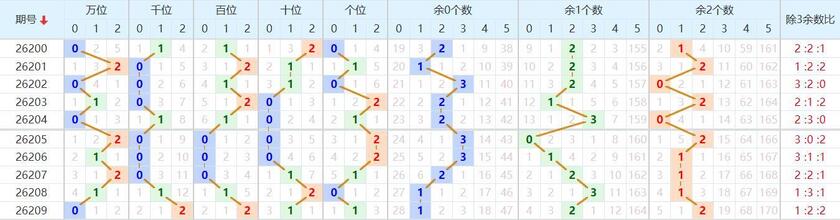 排列五分析走势图