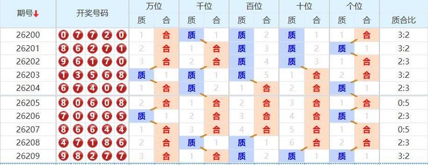 排列五分析走势图