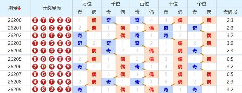 排列五分析走势图