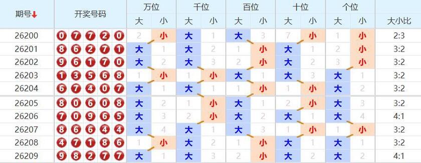 排列五分析走势图