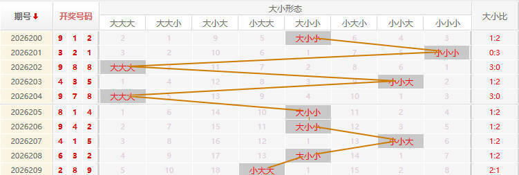 福彩3D走势图