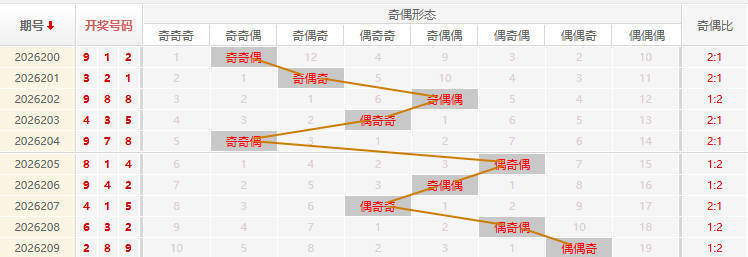 福彩3D分析走势图