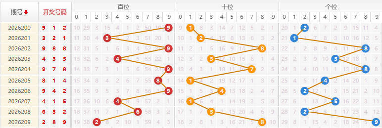 福彩3D分析走势图