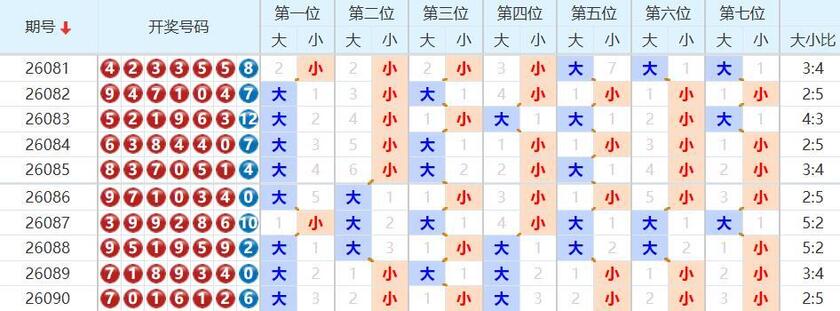 七星彩分析走势图