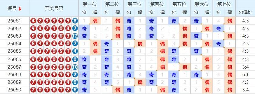 七星彩分析走势图