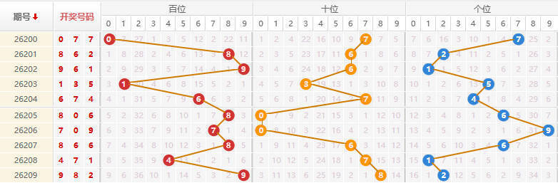 排列三分析走势图