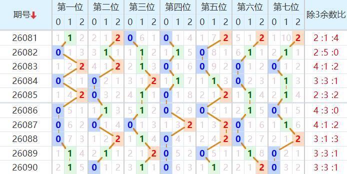 七星彩分析走势图