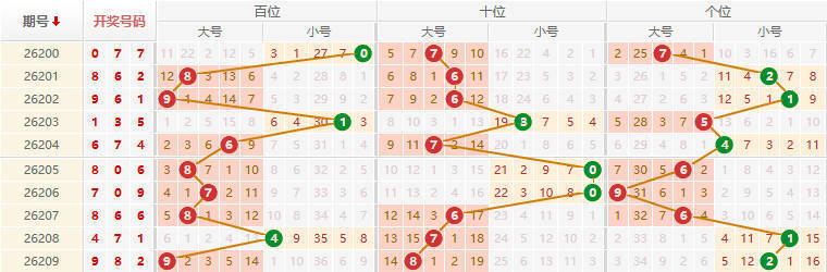 排列三分析走势图