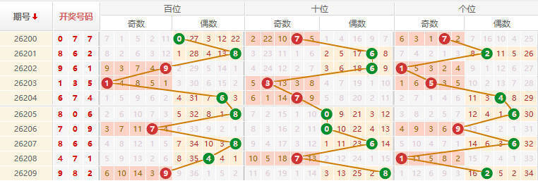 排列三分析走势图
