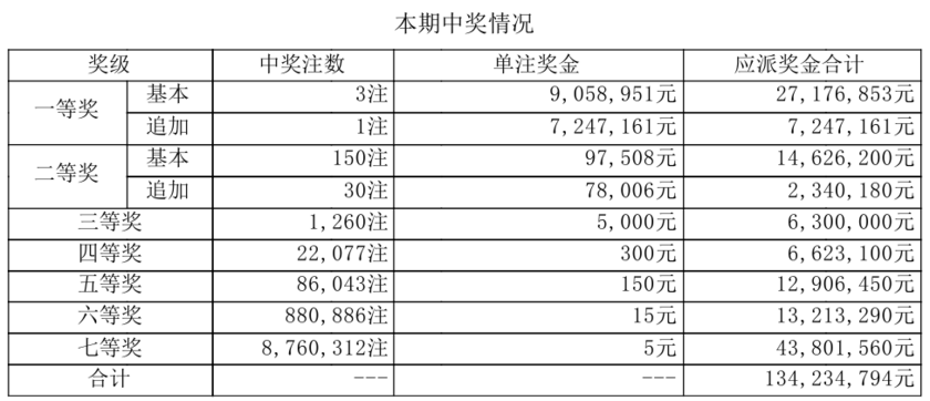 大乐透开奖详情