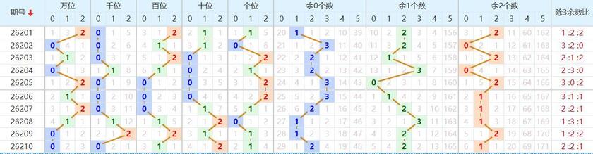 排列五分析走势图