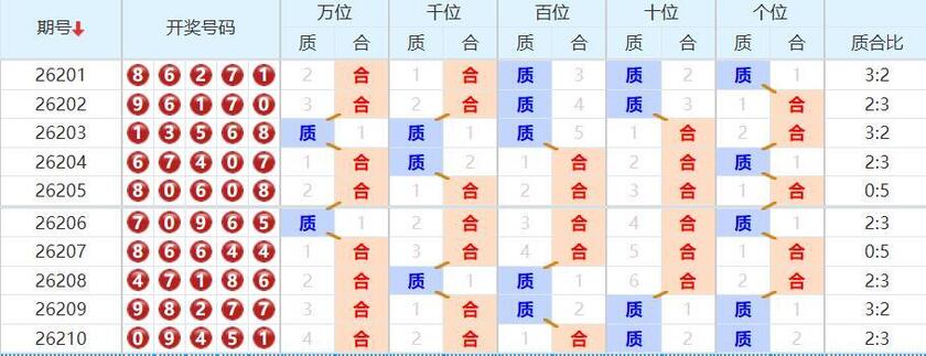 排列五分析走势图