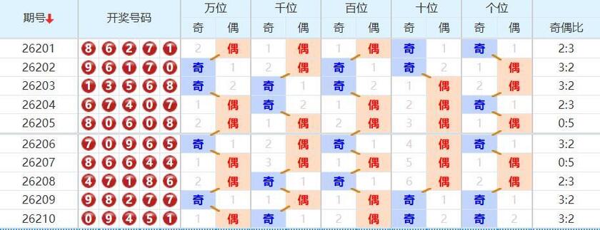 排列五分析走势图