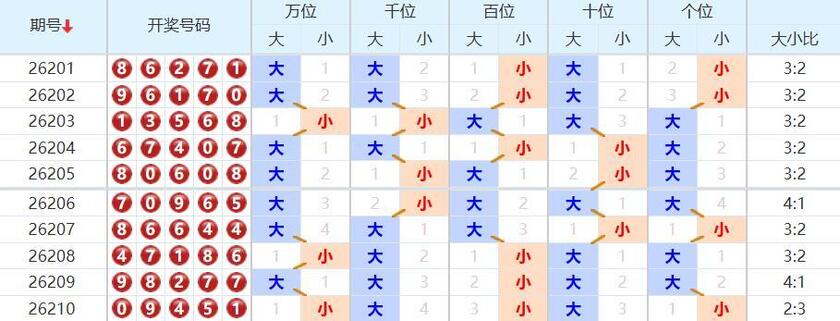 排列五分析走势图