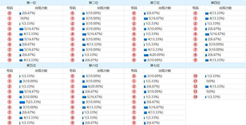七星彩分析走势图