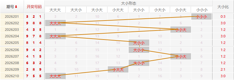 福彩3D走势图