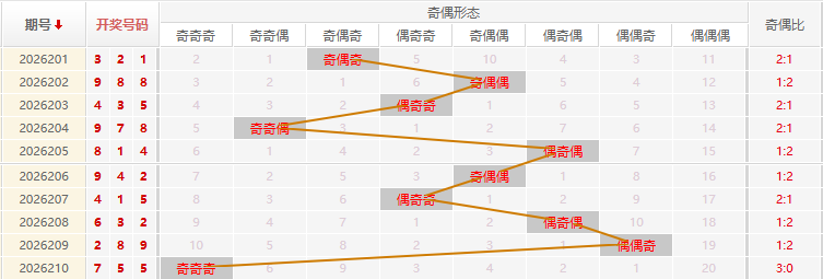 福彩3D分析走势图