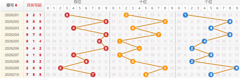福彩3D分析走势图