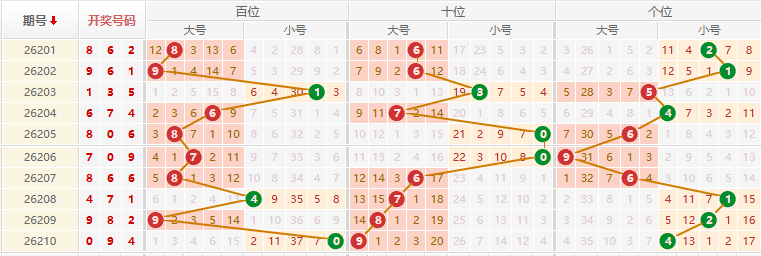 排列三分析走势图