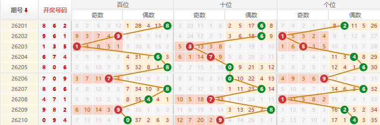 排列三分析走势图