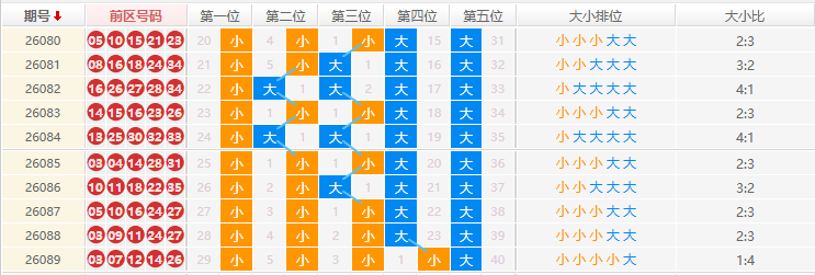 大乐透分析走势图