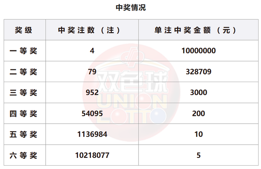 双色球开奖详情