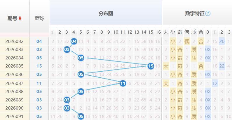 双色球蓝球分析走势图