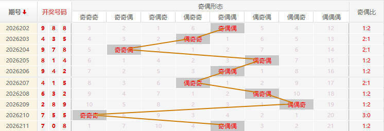 福彩3D分析走势图