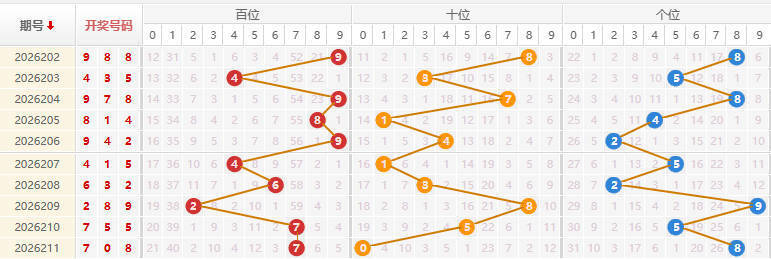 福彩3D分析走势图