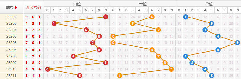 排列三分析走势图